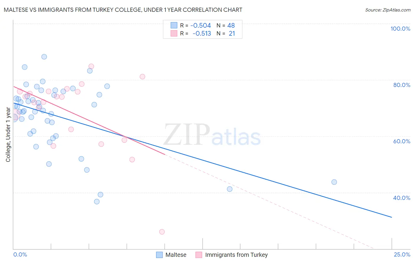 Maltese vs Immigrants from Turkey College, Under 1 year