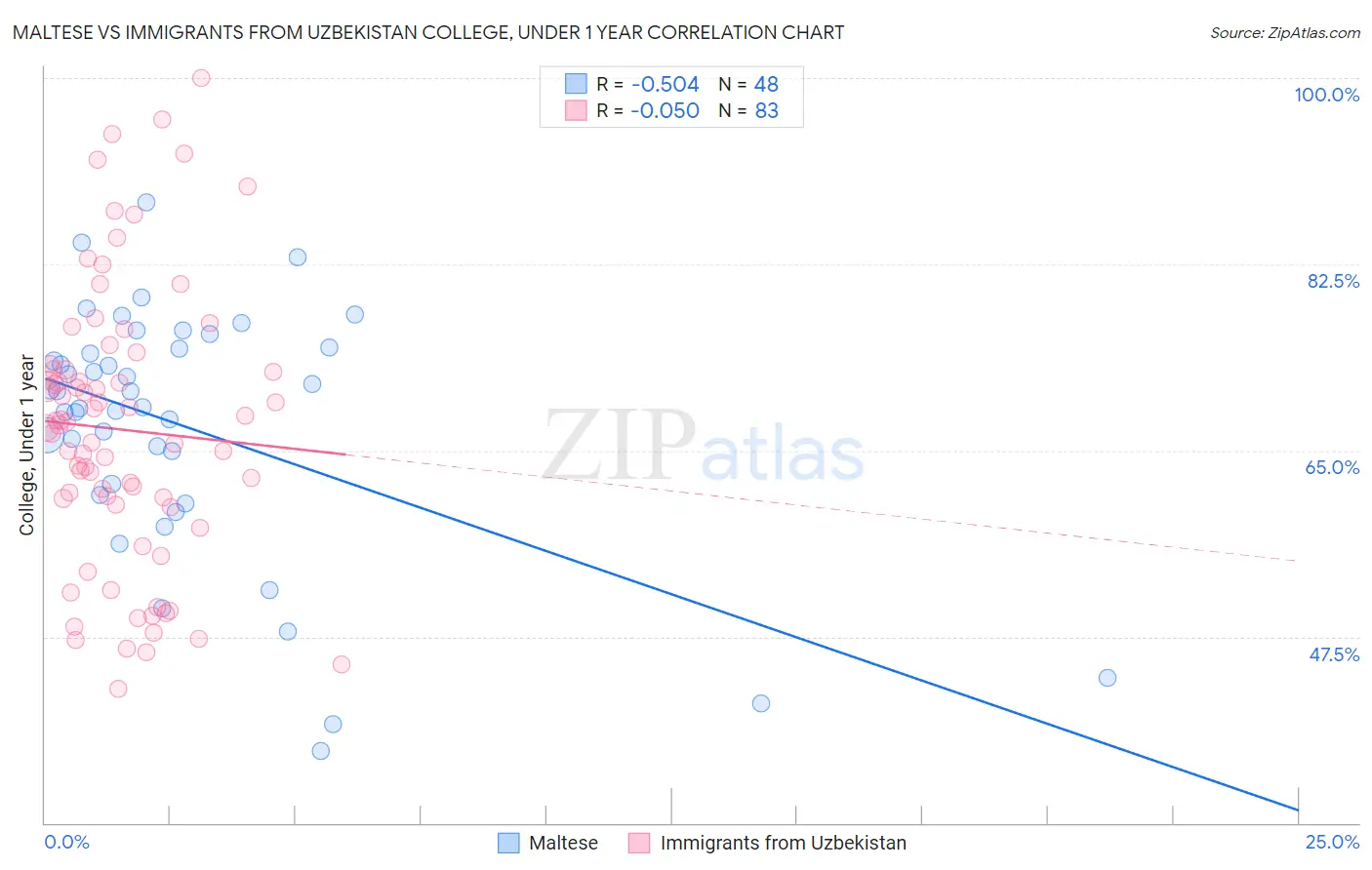 Maltese vs Immigrants from Uzbekistan College, Under 1 year