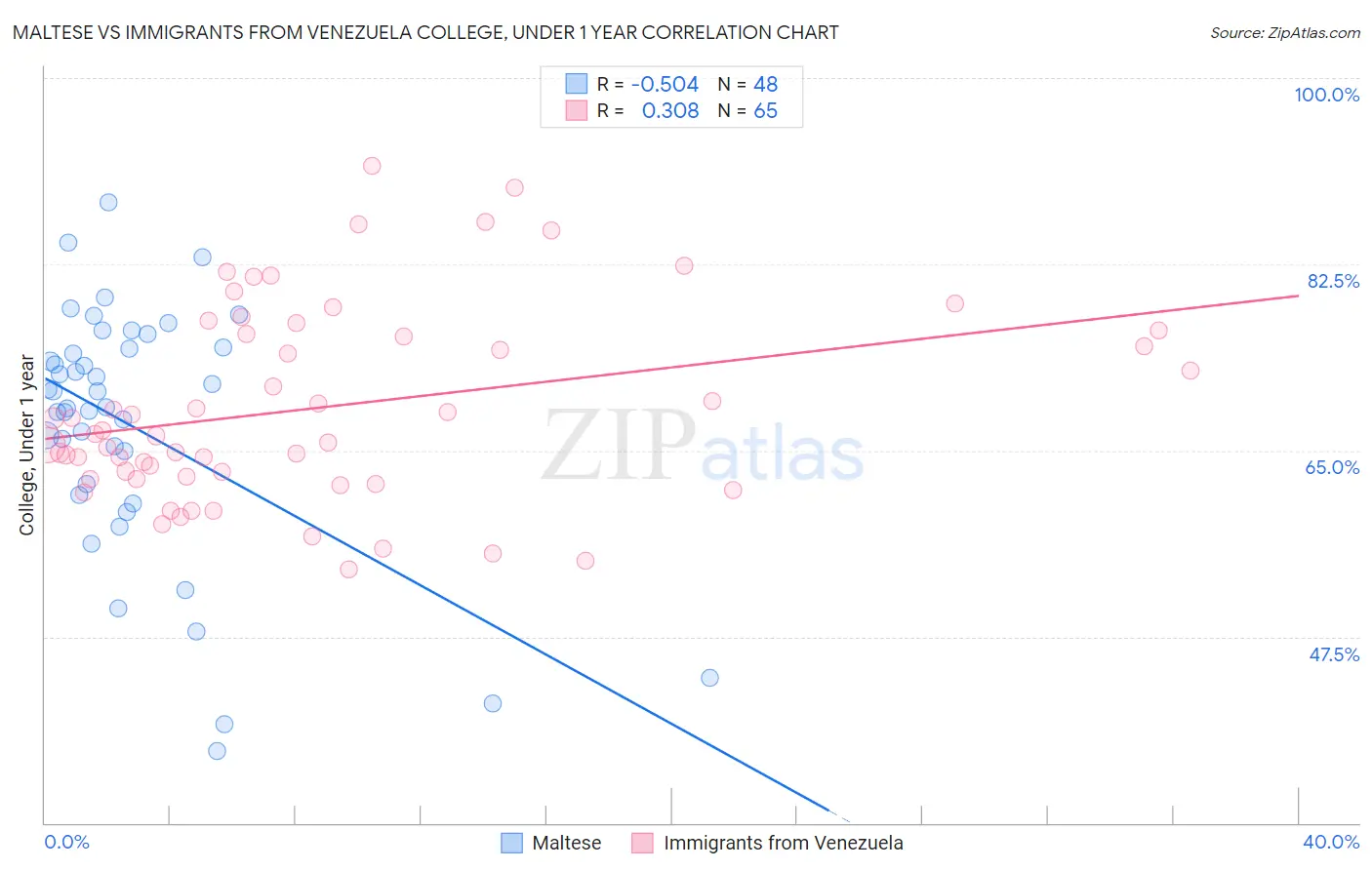 Maltese vs Immigrants from Venezuela College, Under 1 year