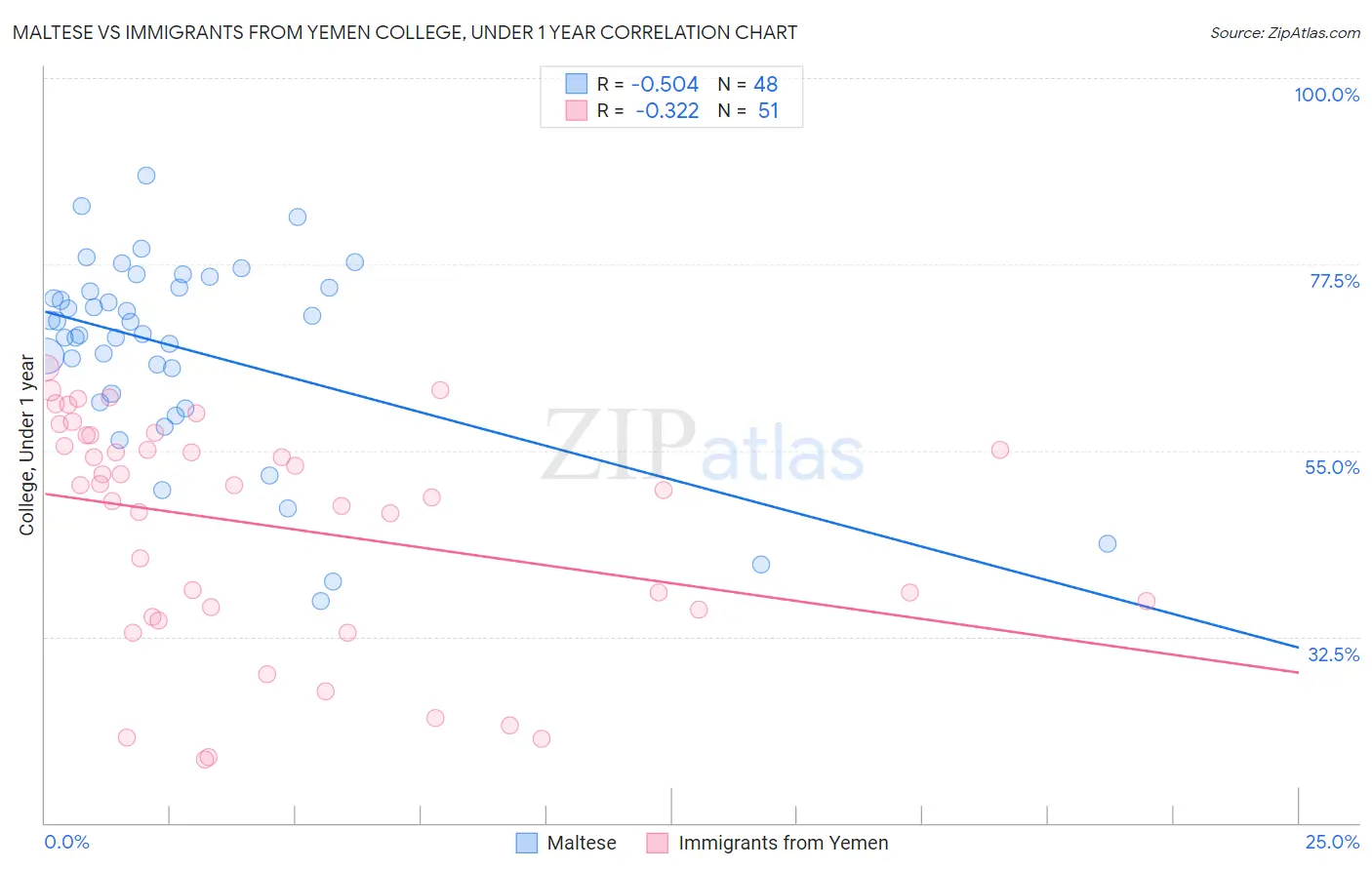 Maltese vs Immigrants from Yemen College, Under 1 year