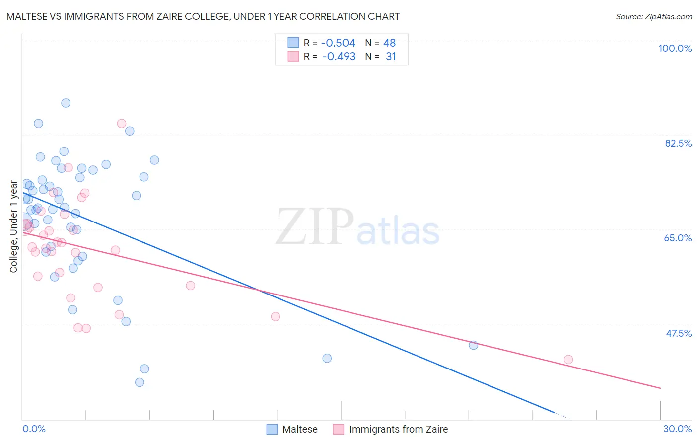 Maltese vs Immigrants from Zaire College, Under 1 year