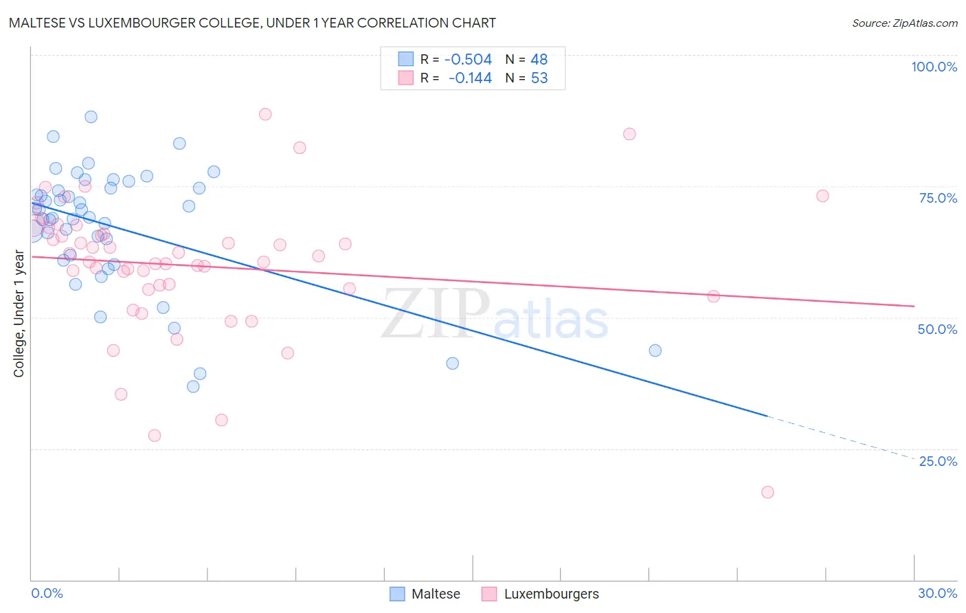 Maltese vs Luxembourger College, Under 1 year