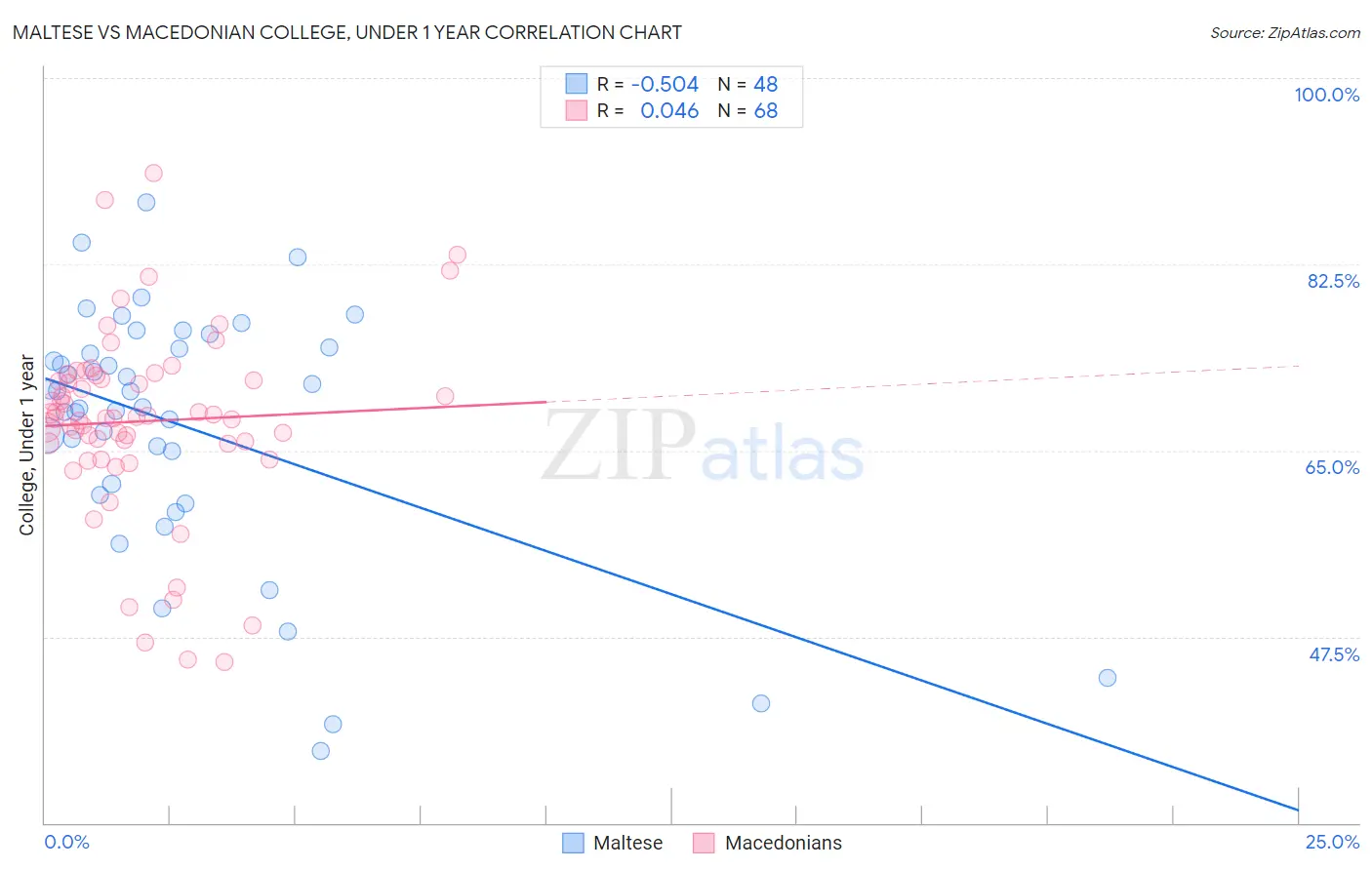 Maltese vs Macedonian College, Under 1 year