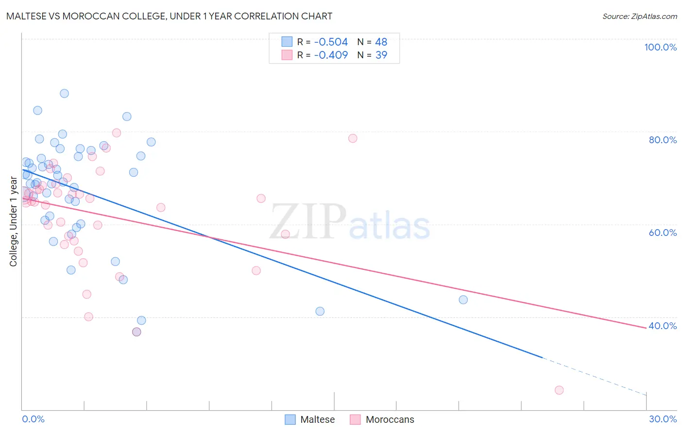 Maltese vs Moroccan College, Under 1 year