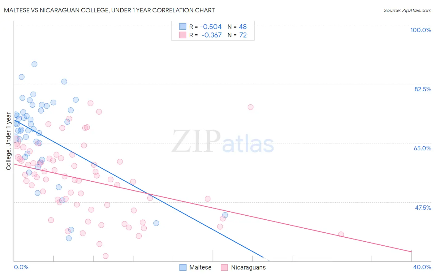 Maltese vs Nicaraguan College, Under 1 year