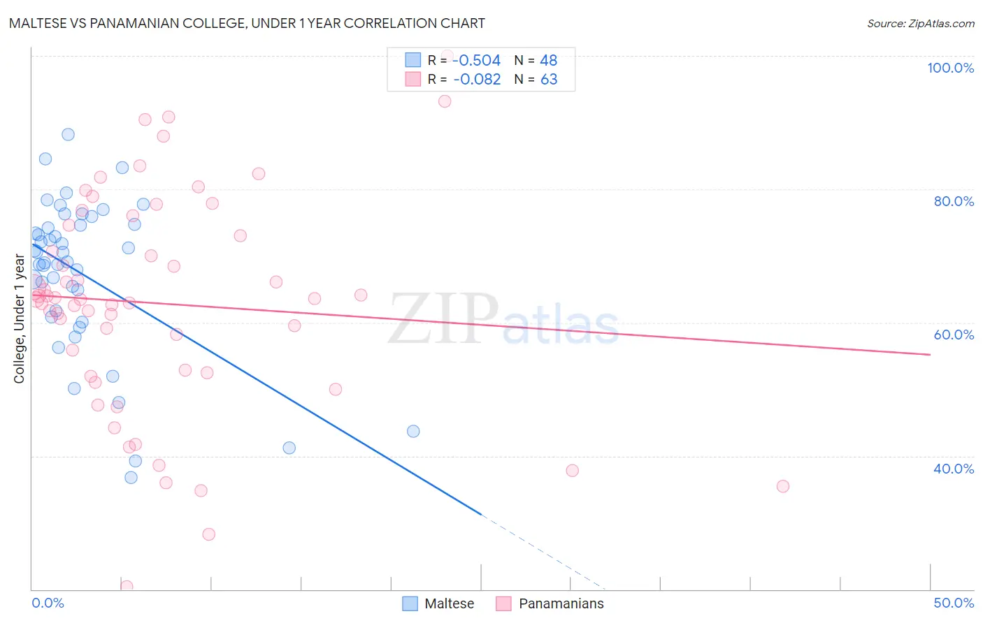 Maltese vs Panamanian College, Under 1 year