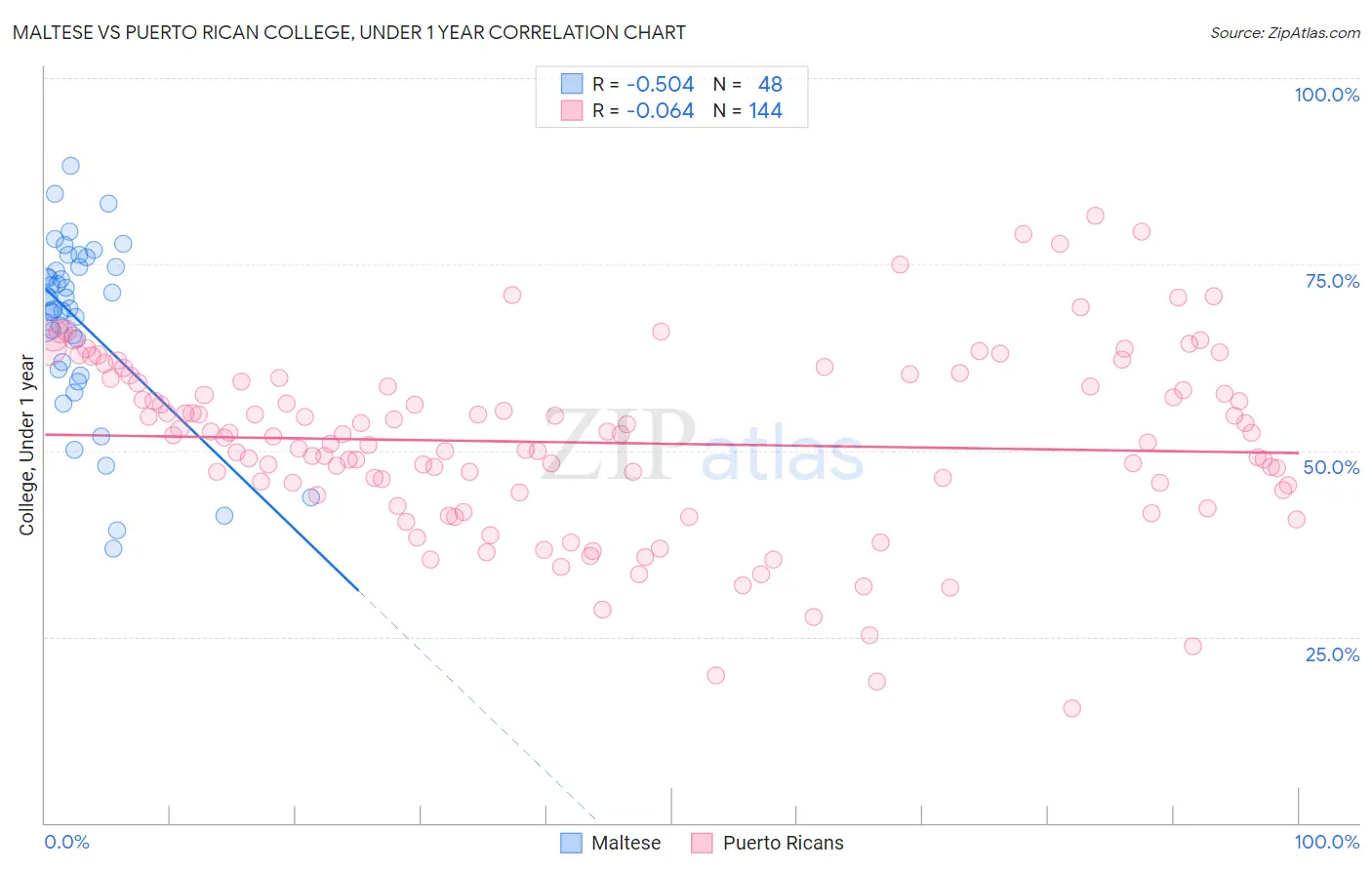 Maltese vs Puerto Rican College, Under 1 year