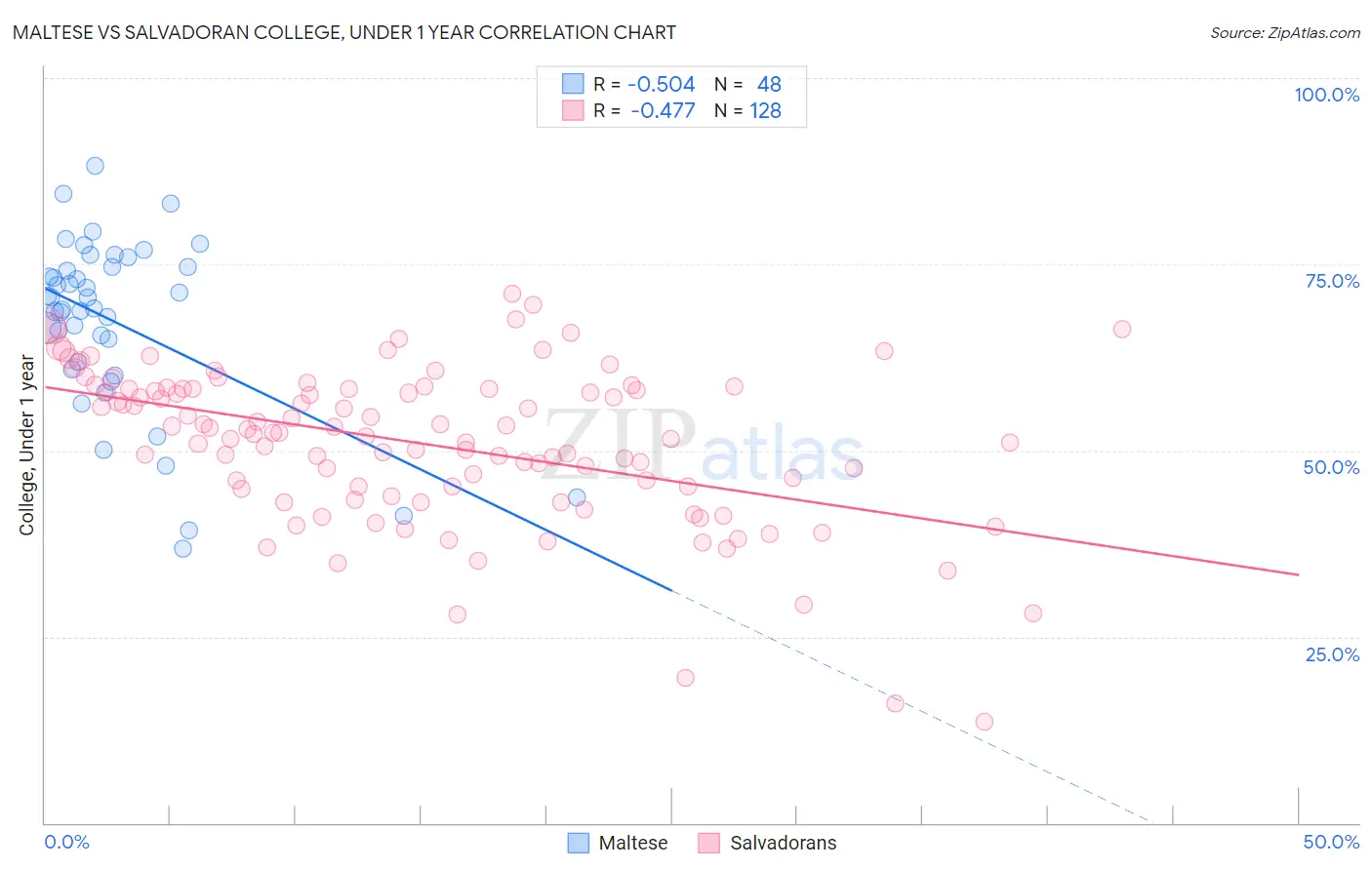 Maltese vs Salvadoran College, Under 1 year