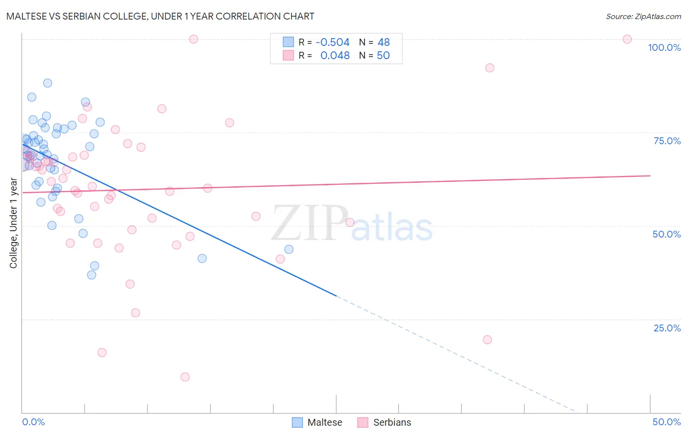 Maltese vs Serbian College, Under 1 year