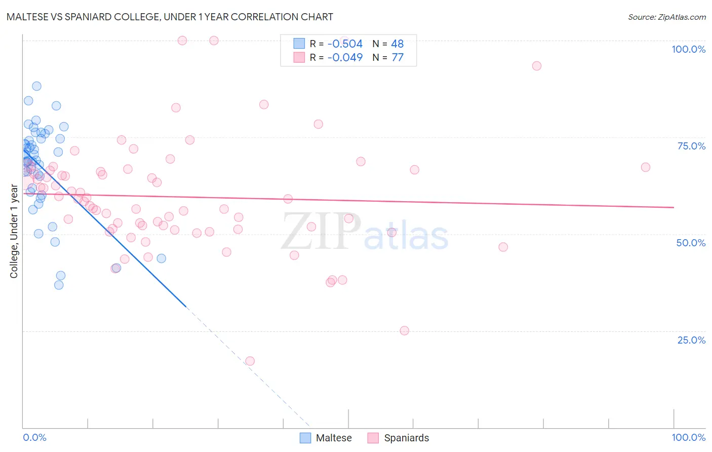 Maltese vs Spaniard College, Under 1 year