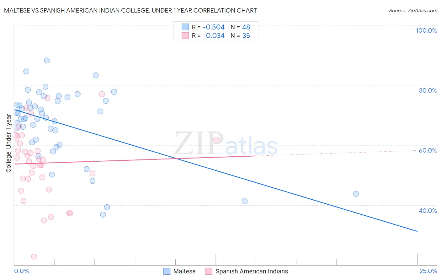 Maltese vs Spanish American Indian College, Under 1 year