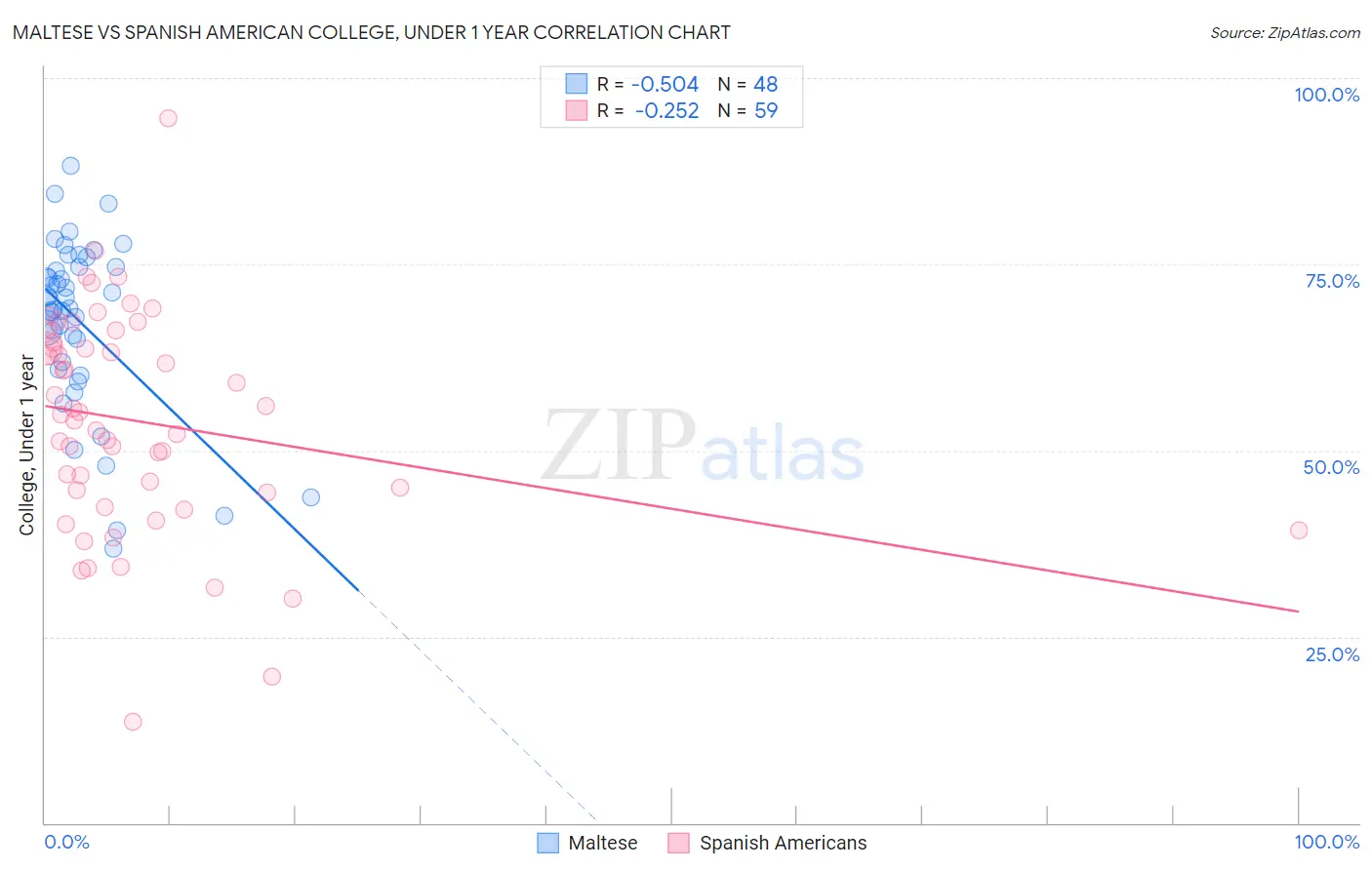 Maltese vs Spanish American College, Under 1 year