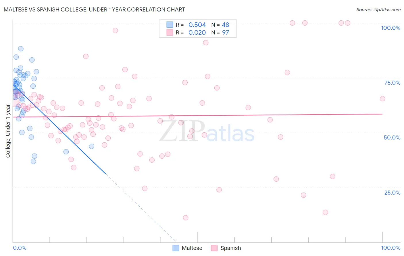 Maltese vs Spanish College, Under 1 year