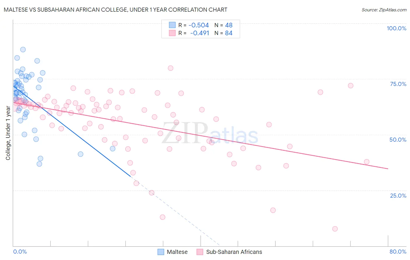 Maltese vs Subsaharan African College, Under 1 year