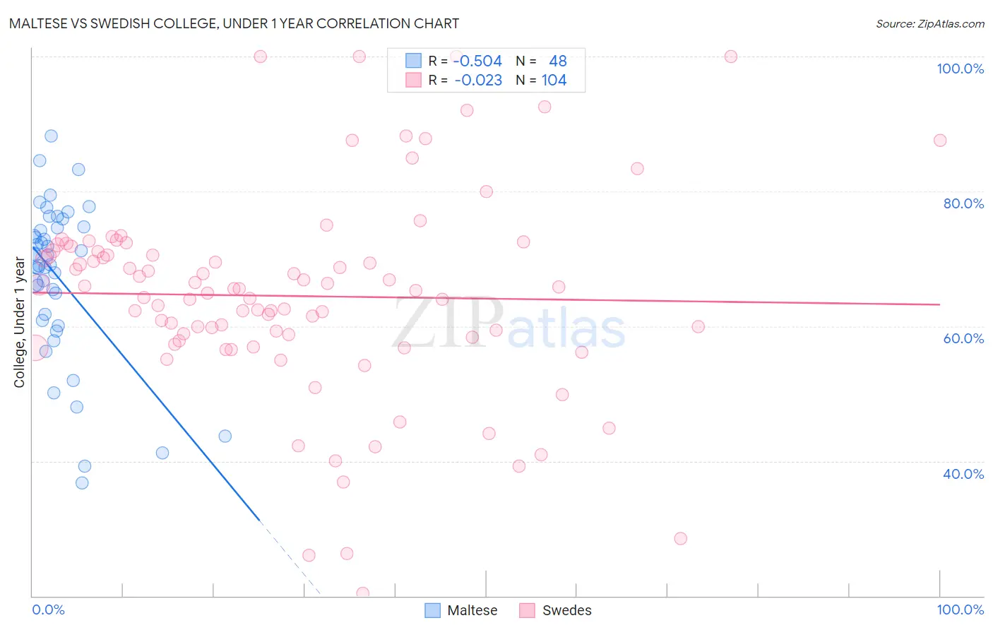 Maltese vs Swedish College, Under 1 year