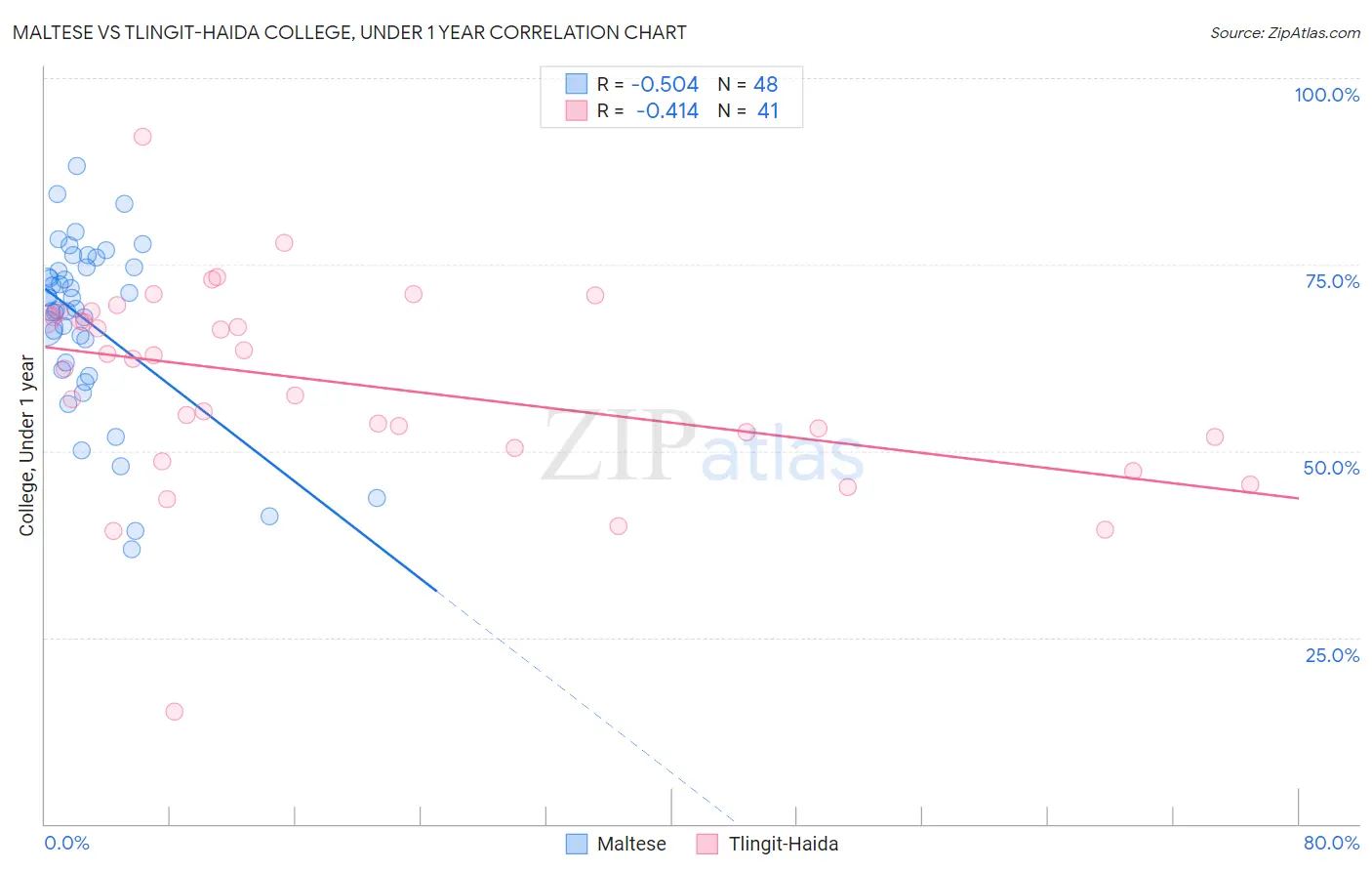 Maltese vs Tlingit-Haida College, Under 1 year