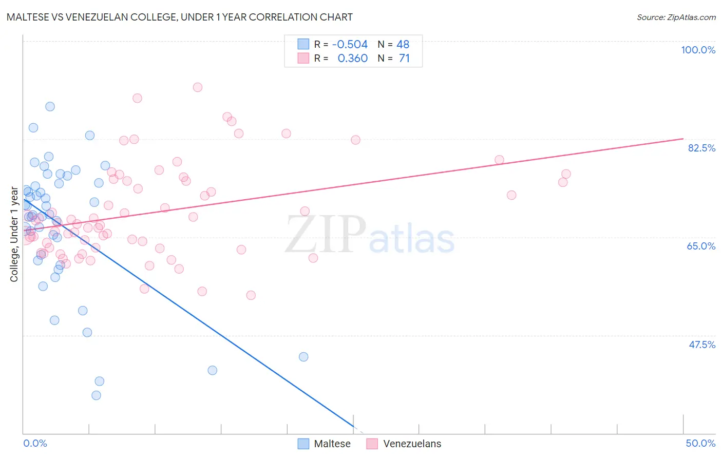 Maltese vs Venezuelan College, Under 1 year