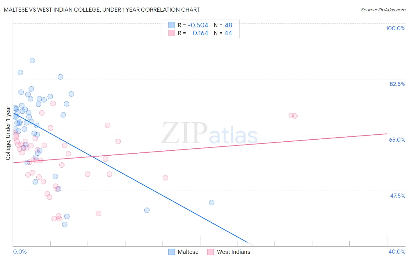 Maltese vs West Indian College, Under 1 year