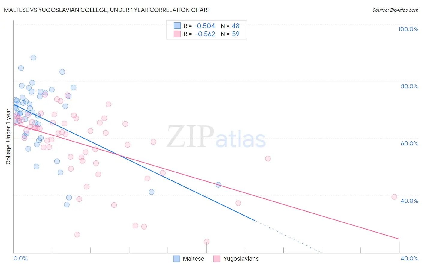 Maltese vs Yugoslavian College, Under 1 year