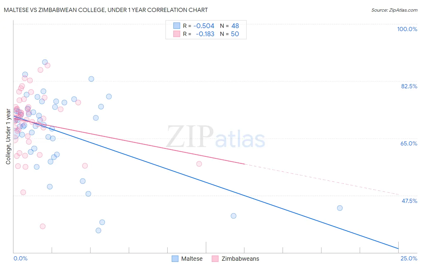 Maltese vs Zimbabwean College, Under 1 year