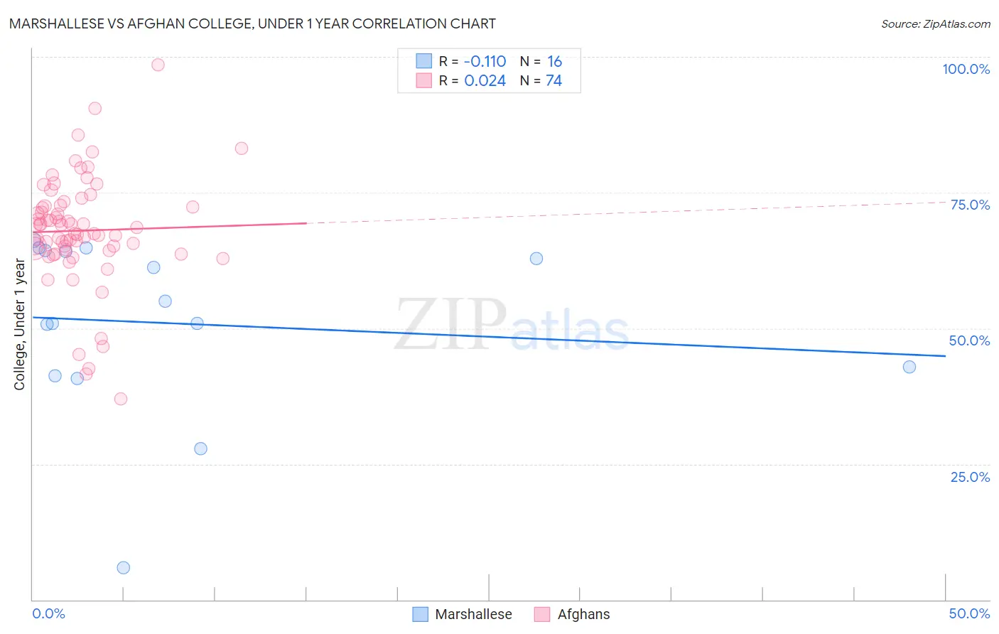 Marshallese vs Afghan College, Under 1 year