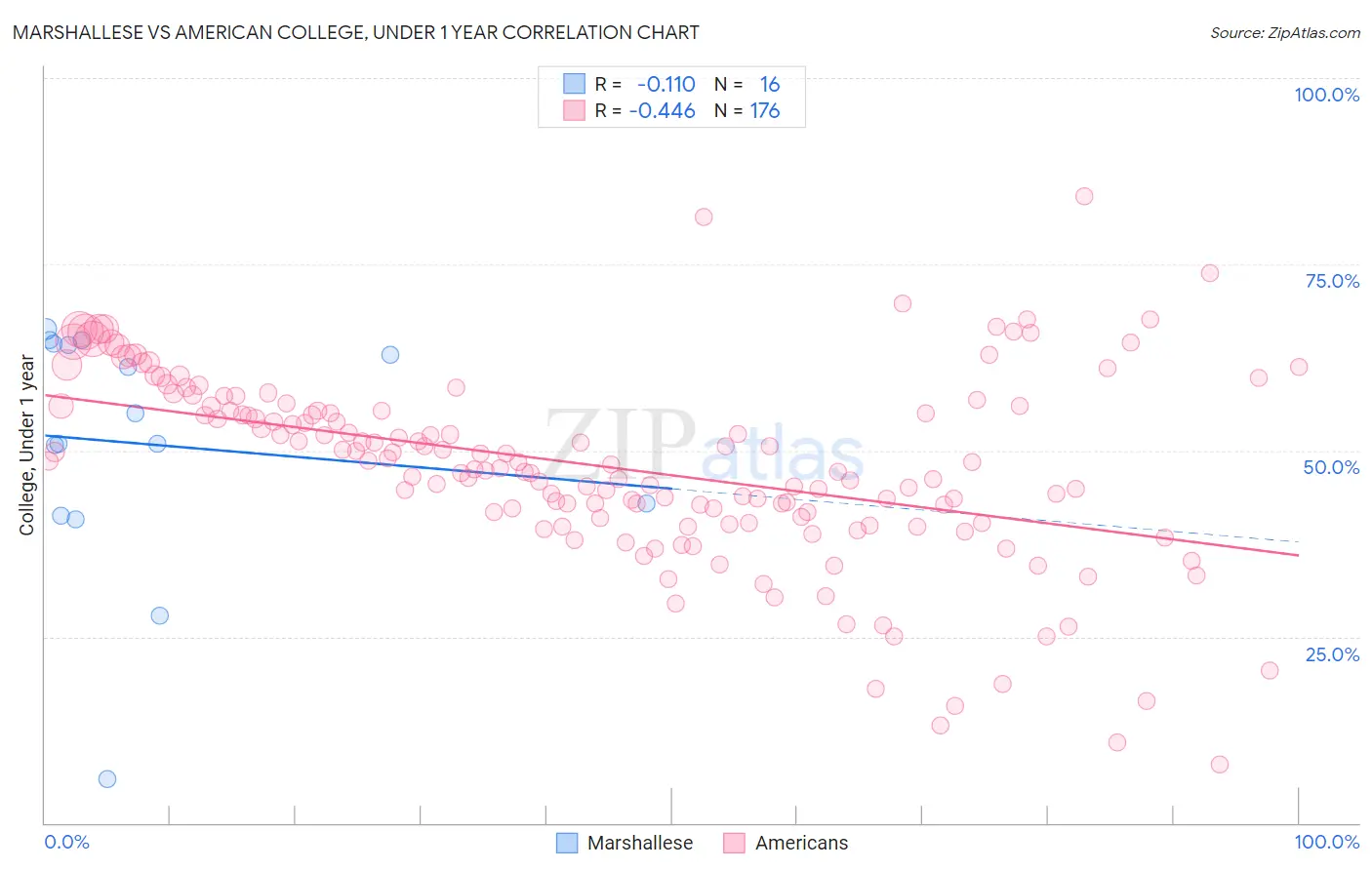 Marshallese vs American College, Under 1 year