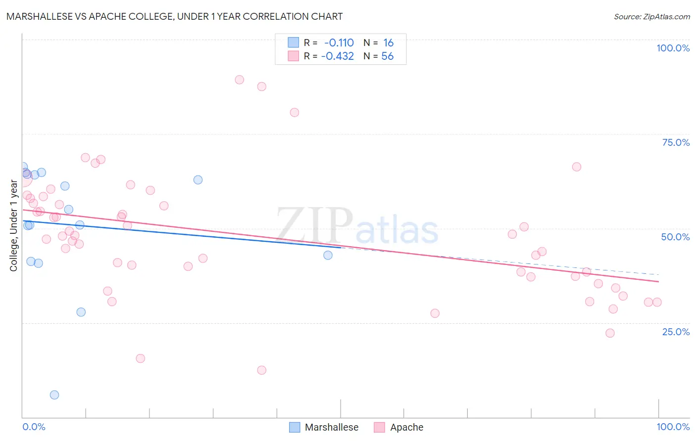 Marshallese vs Apache College, Under 1 year