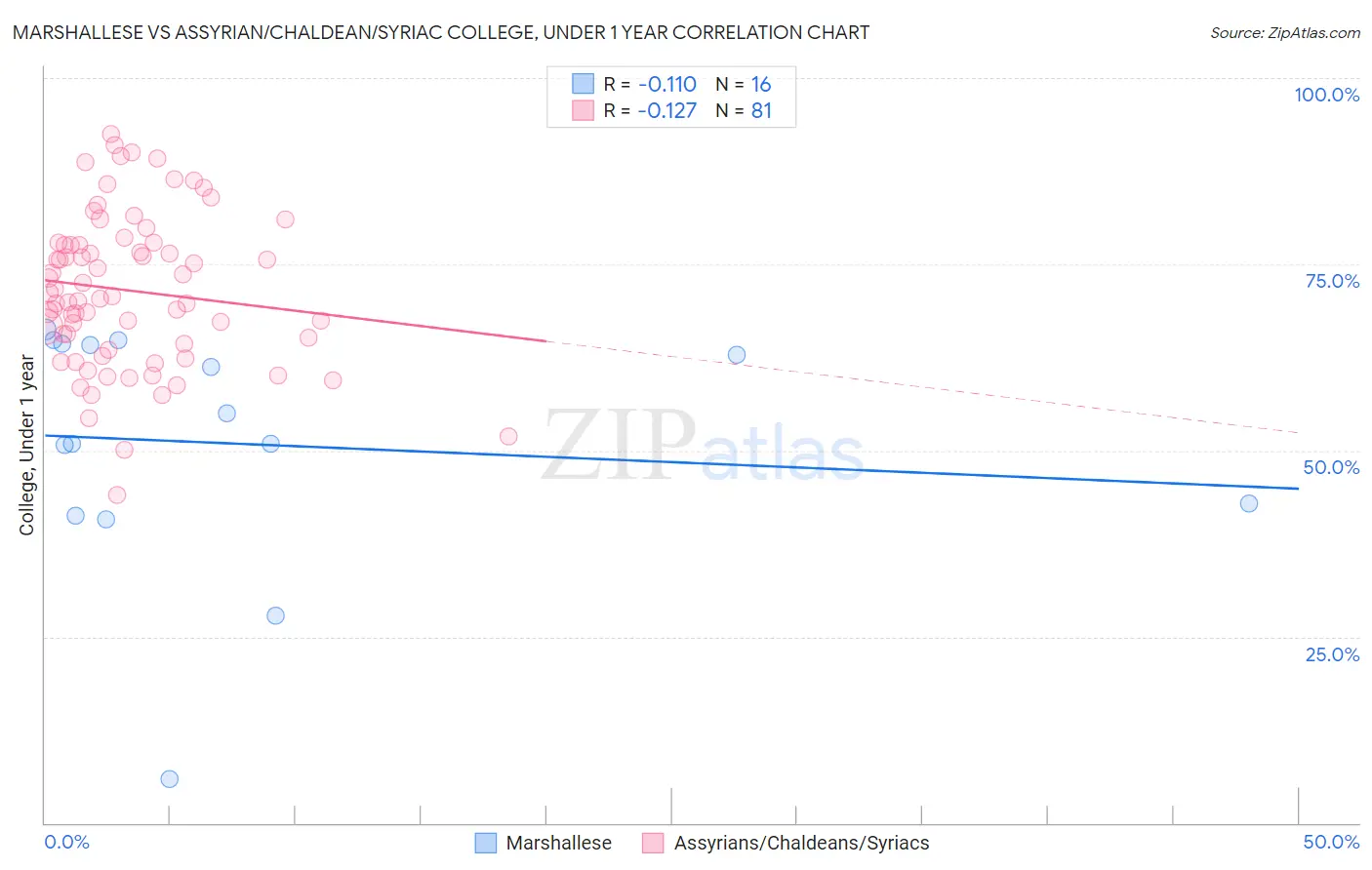 Marshallese vs Assyrian/Chaldean/Syriac College, Under 1 year