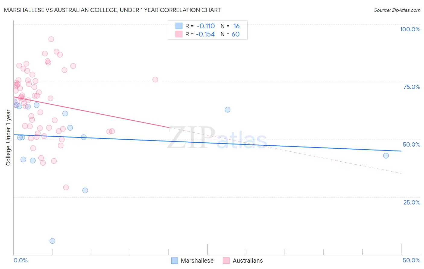 Marshallese vs Australian College, Under 1 year