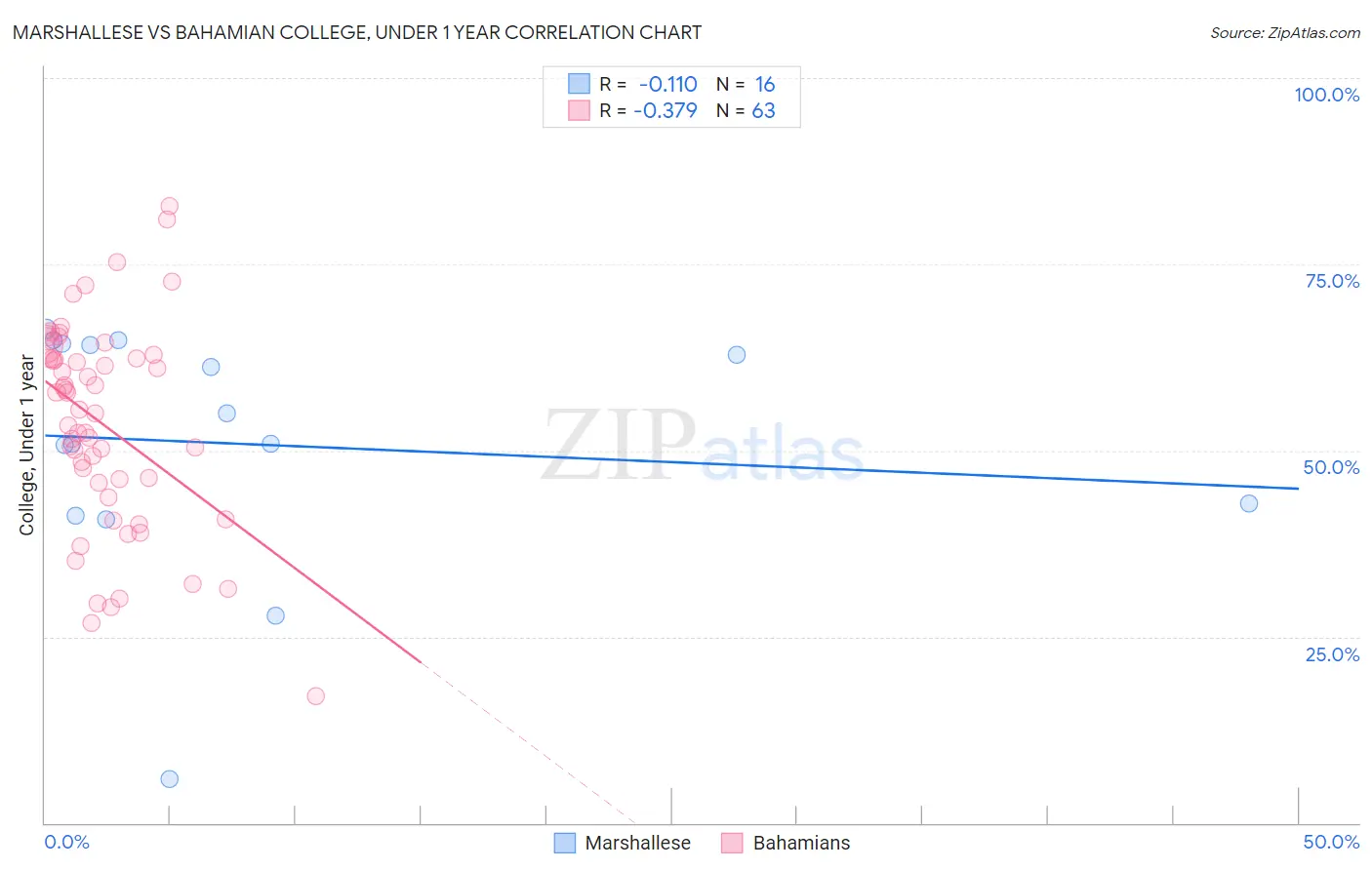 Marshallese vs Bahamian College, Under 1 year