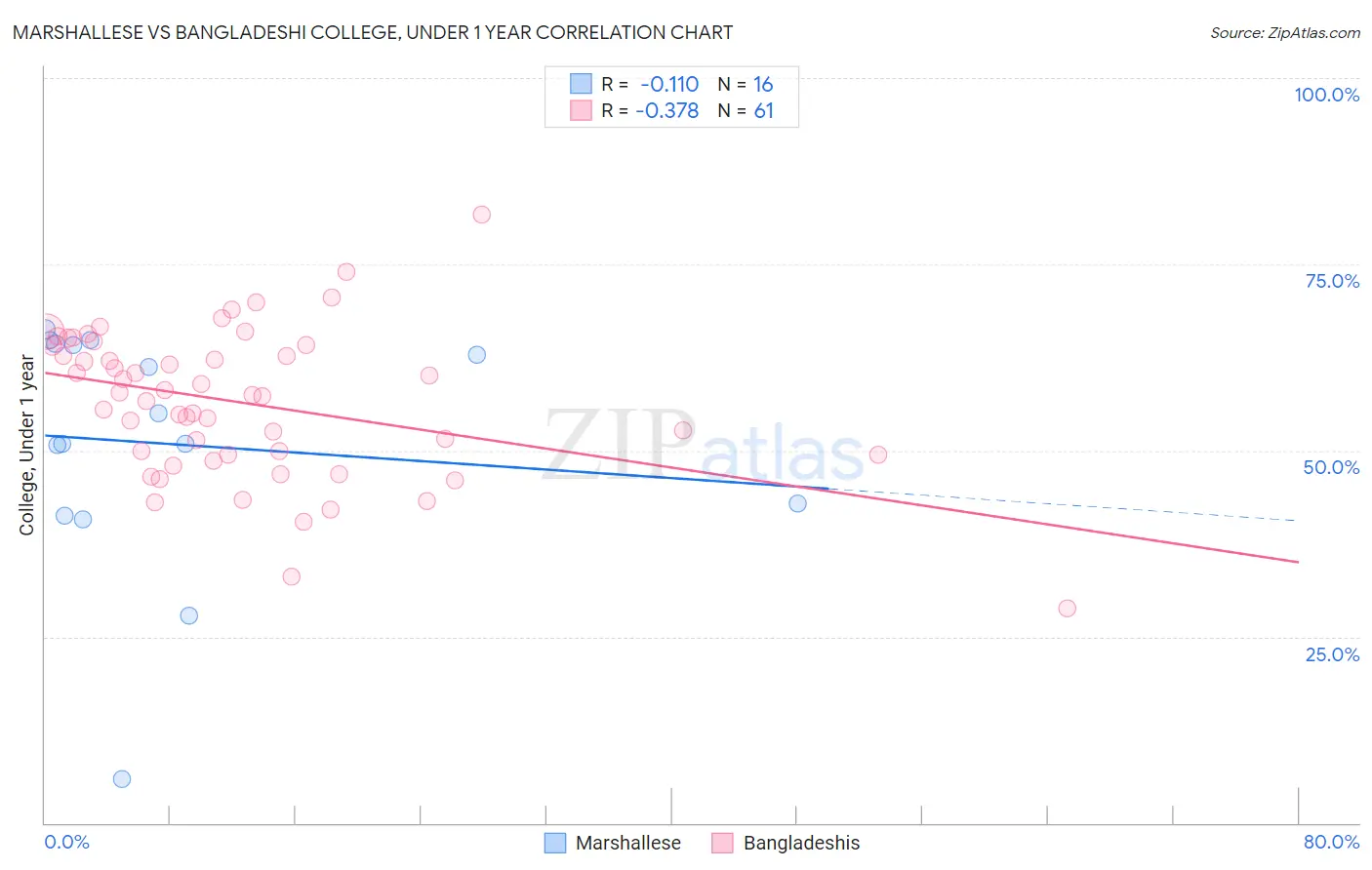 Marshallese vs Bangladeshi College, Under 1 year