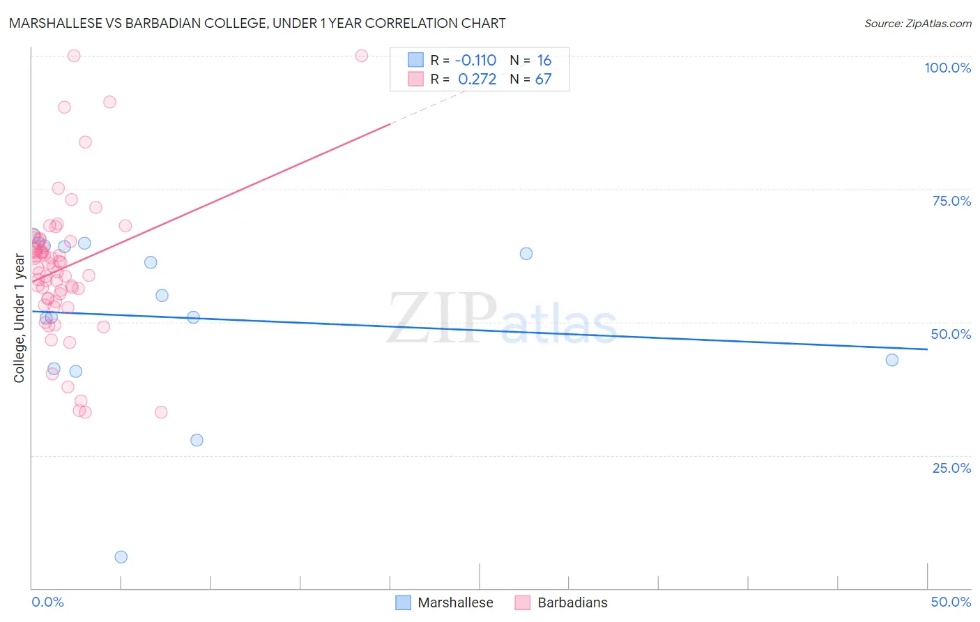 Marshallese vs Barbadian College, Under 1 year