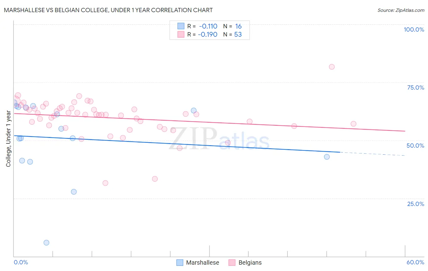 Marshallese vs Belgian College, Under 1 year