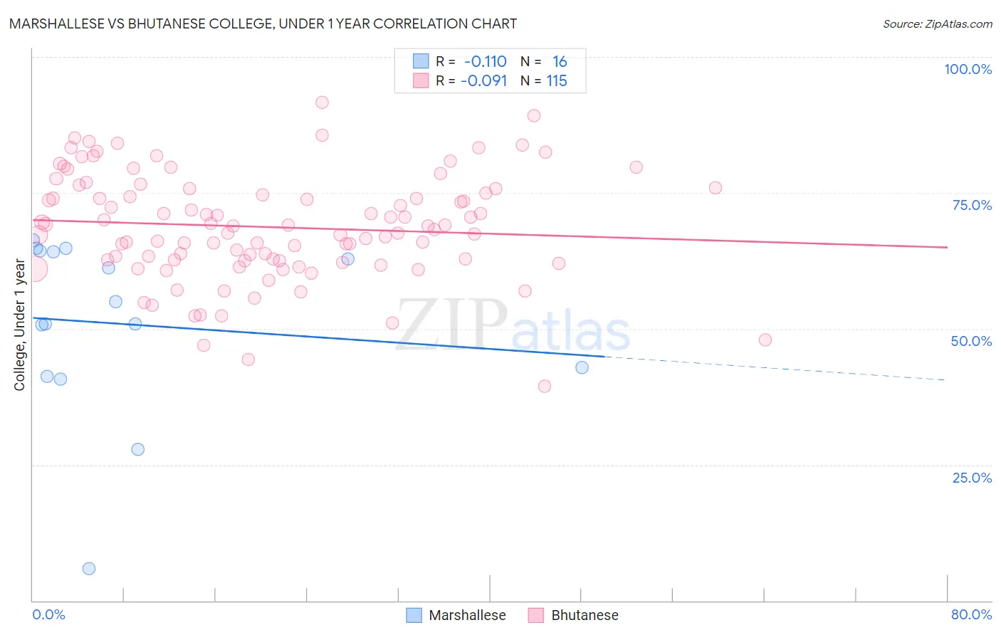 Marshallese vs Bhutanese College, Under 1 year