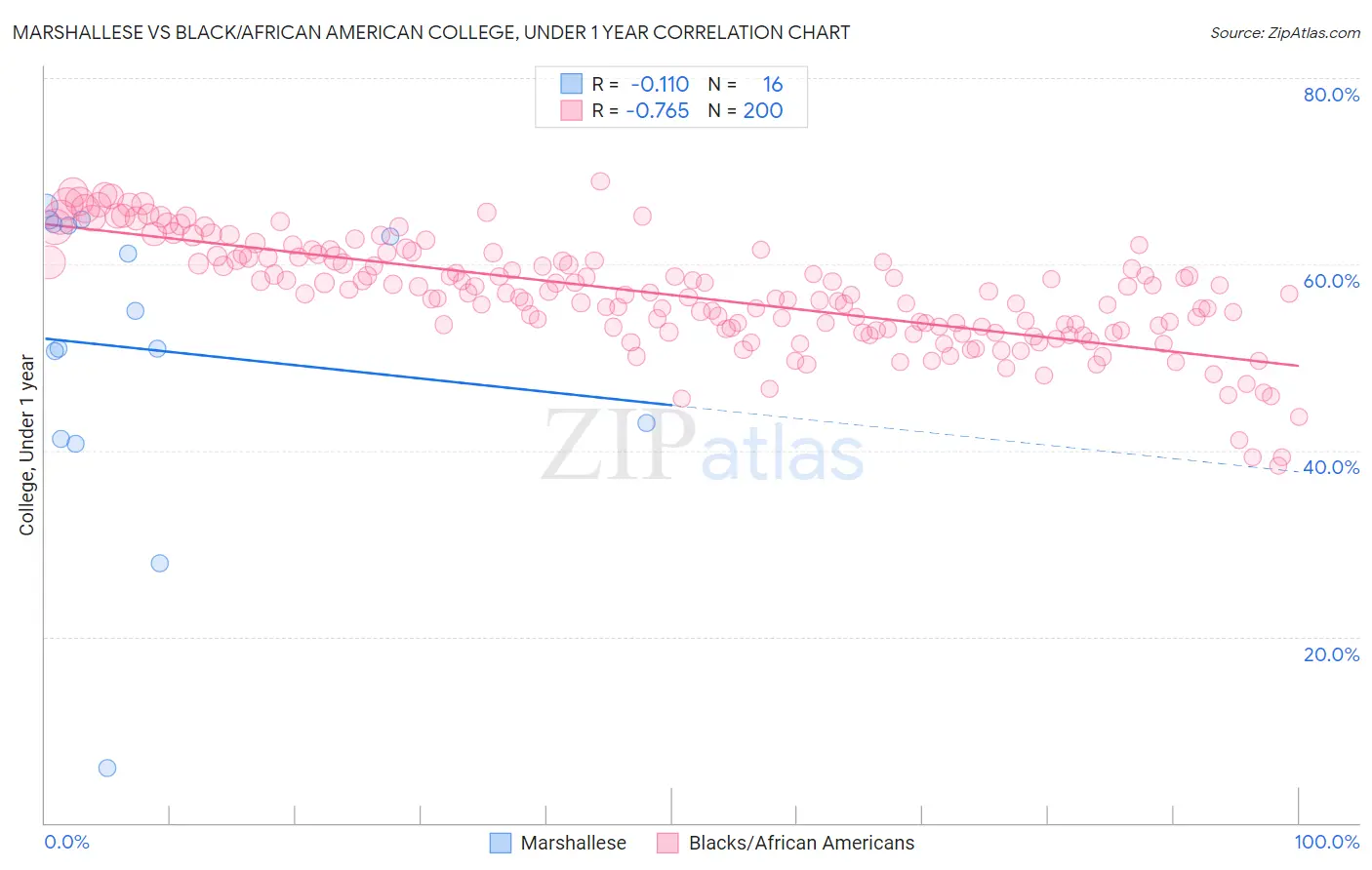 Marshallese vs Black/African American College, Under 1 year
