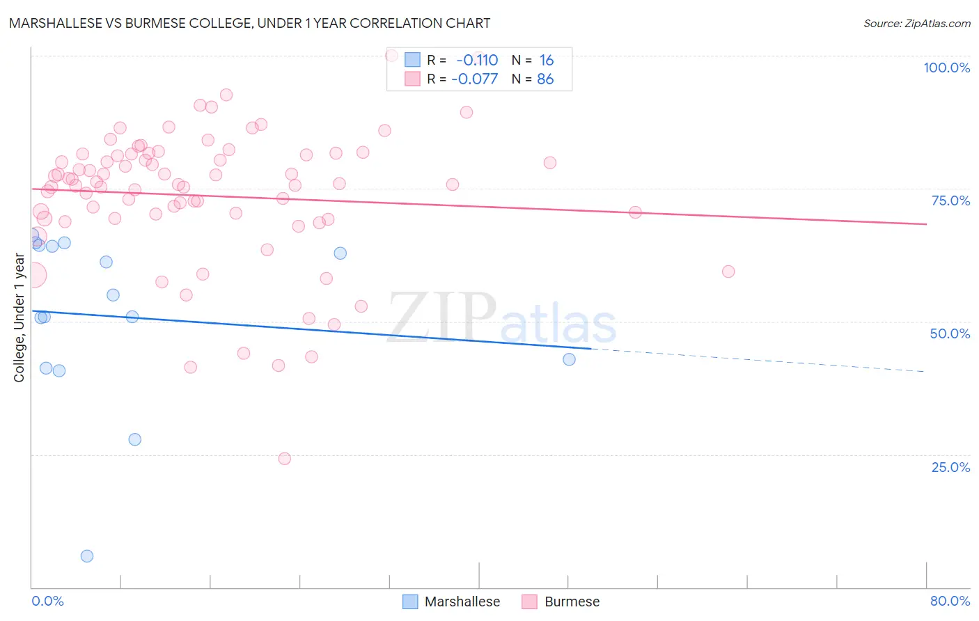 Marshallese vs Burmese College, Under 1 year