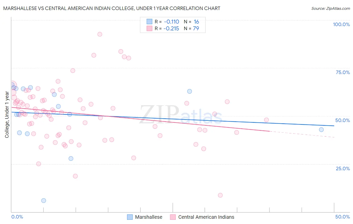 Marshallese vs Central American Indian College, Under 1 year