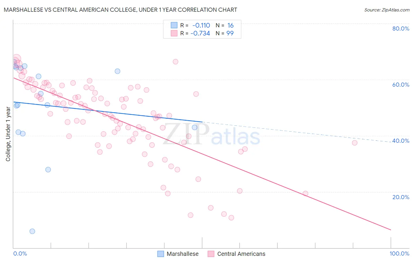 Marshallese vs Central American College, Under 1 year