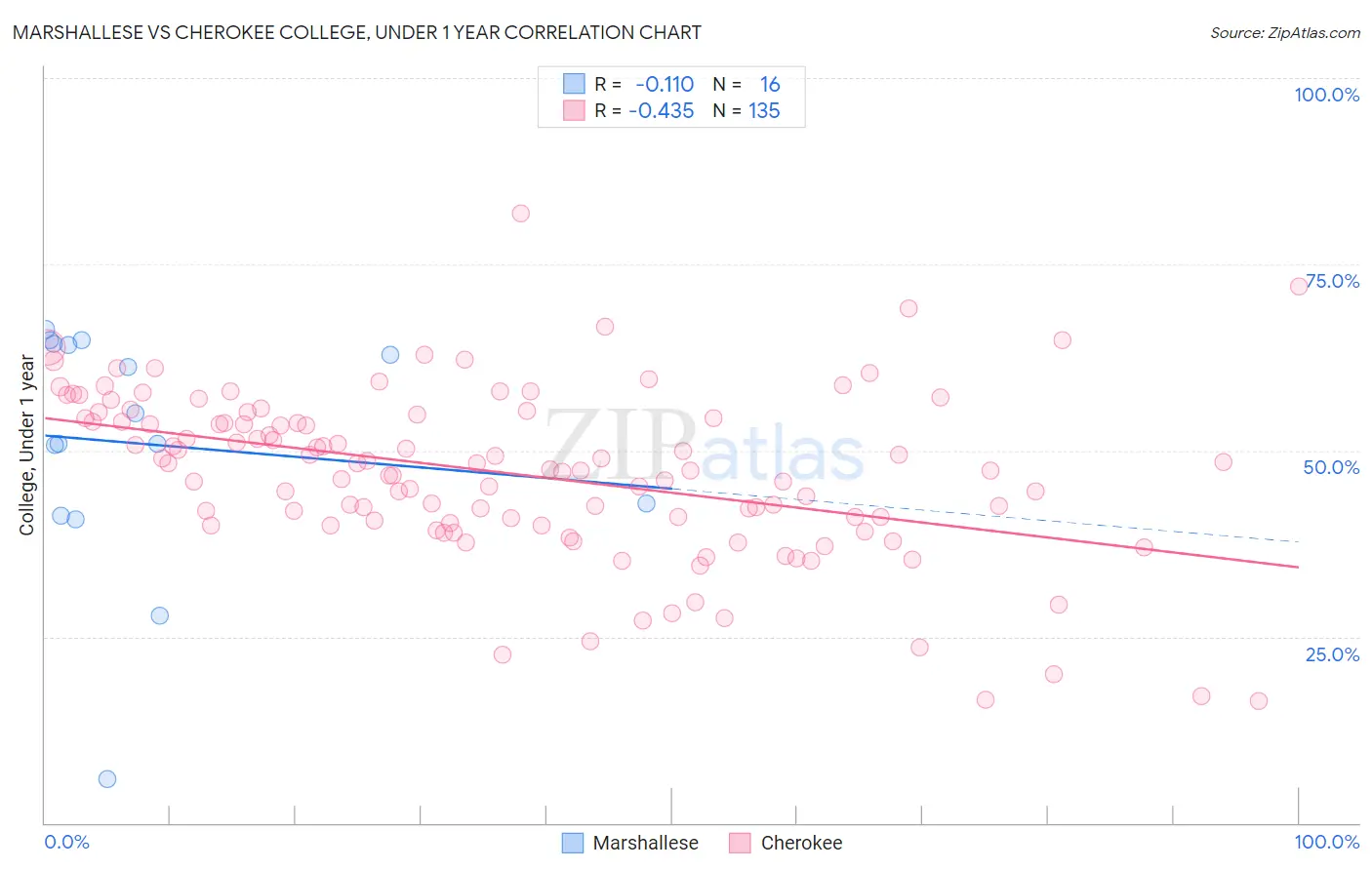 Marshallese vs Cherokee College, Under 1 year