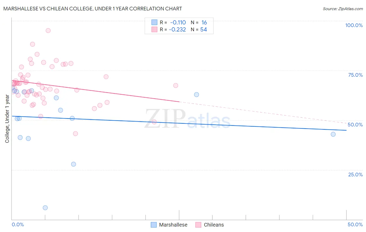 Marshallese vs Chilean College, Under 1 year