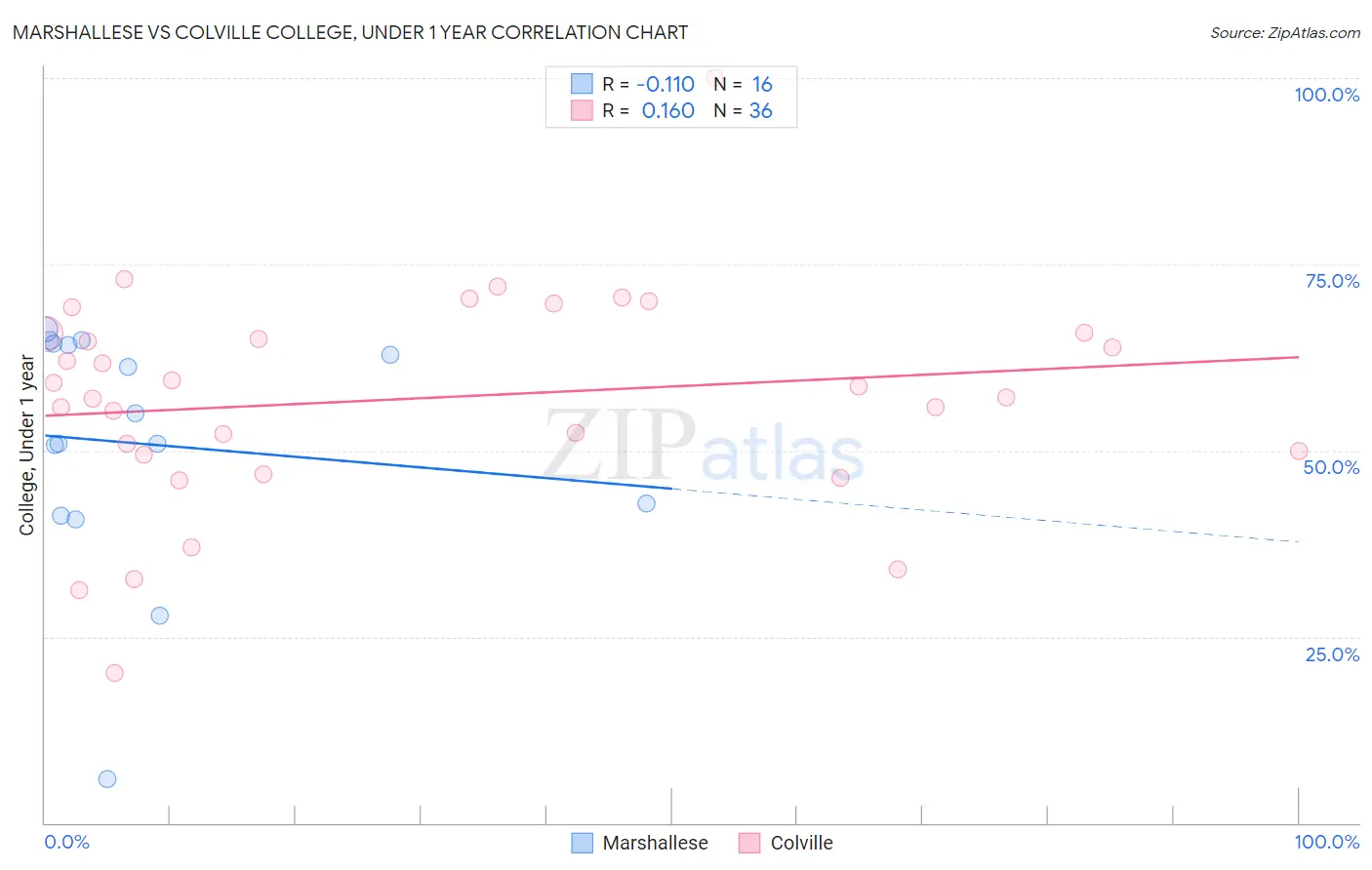 Marshallese vs Colville College, Under 1 year