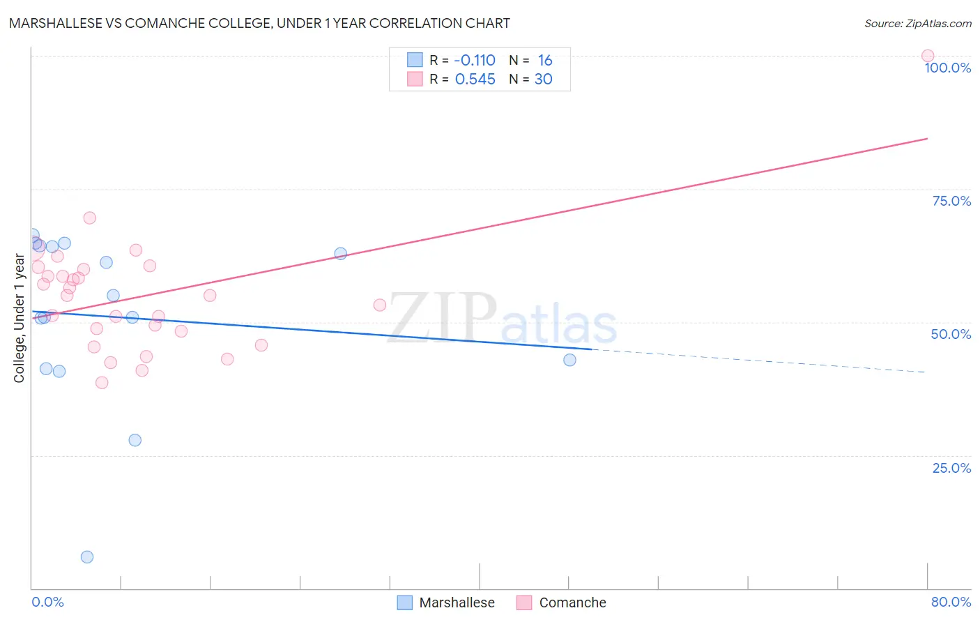 Marshallese vs Comanche College, Under 1 year