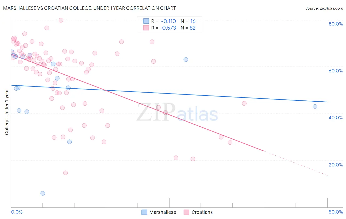 Marshallese vs Croatian College, Under 1 year