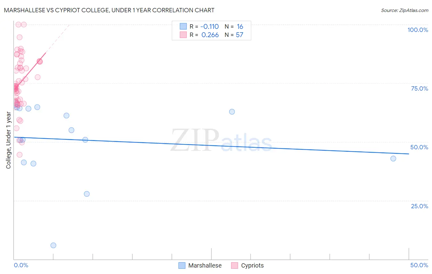 Marshallese vs Cypriot College, Under 1 year