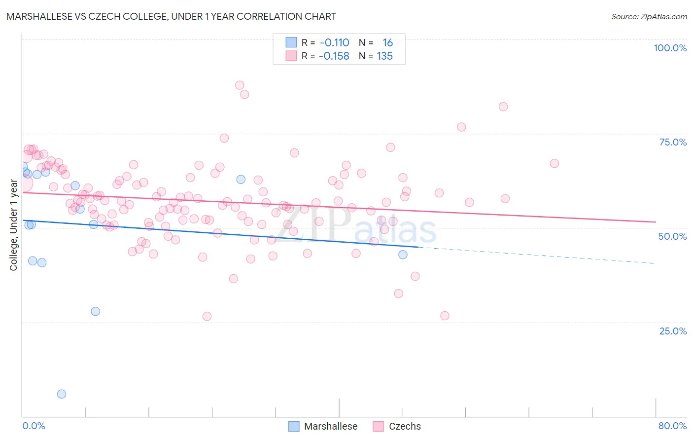 Marshallese vs Czech College, Under 1 year