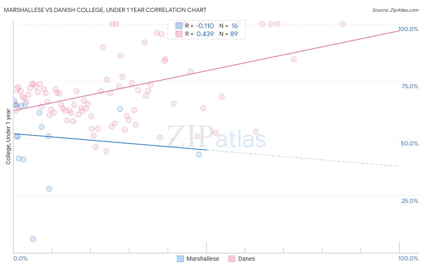 Marshallese vs Danish College, Under 1 year