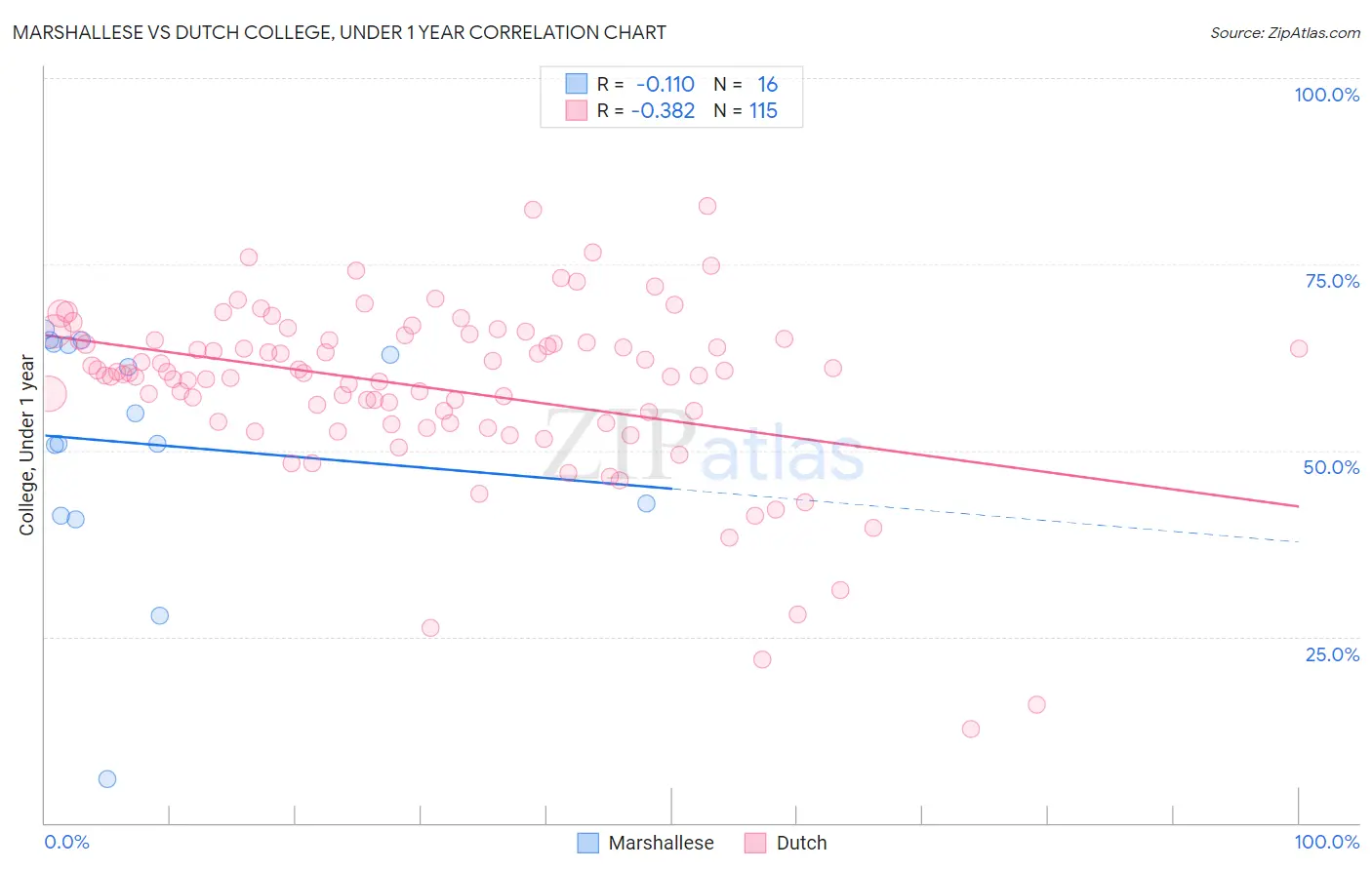 Marshallese vs Dutch College, Under 1 year