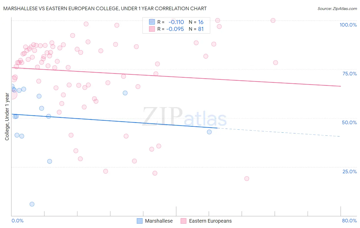 Marshallese vs Eastern European College, Under 1 year