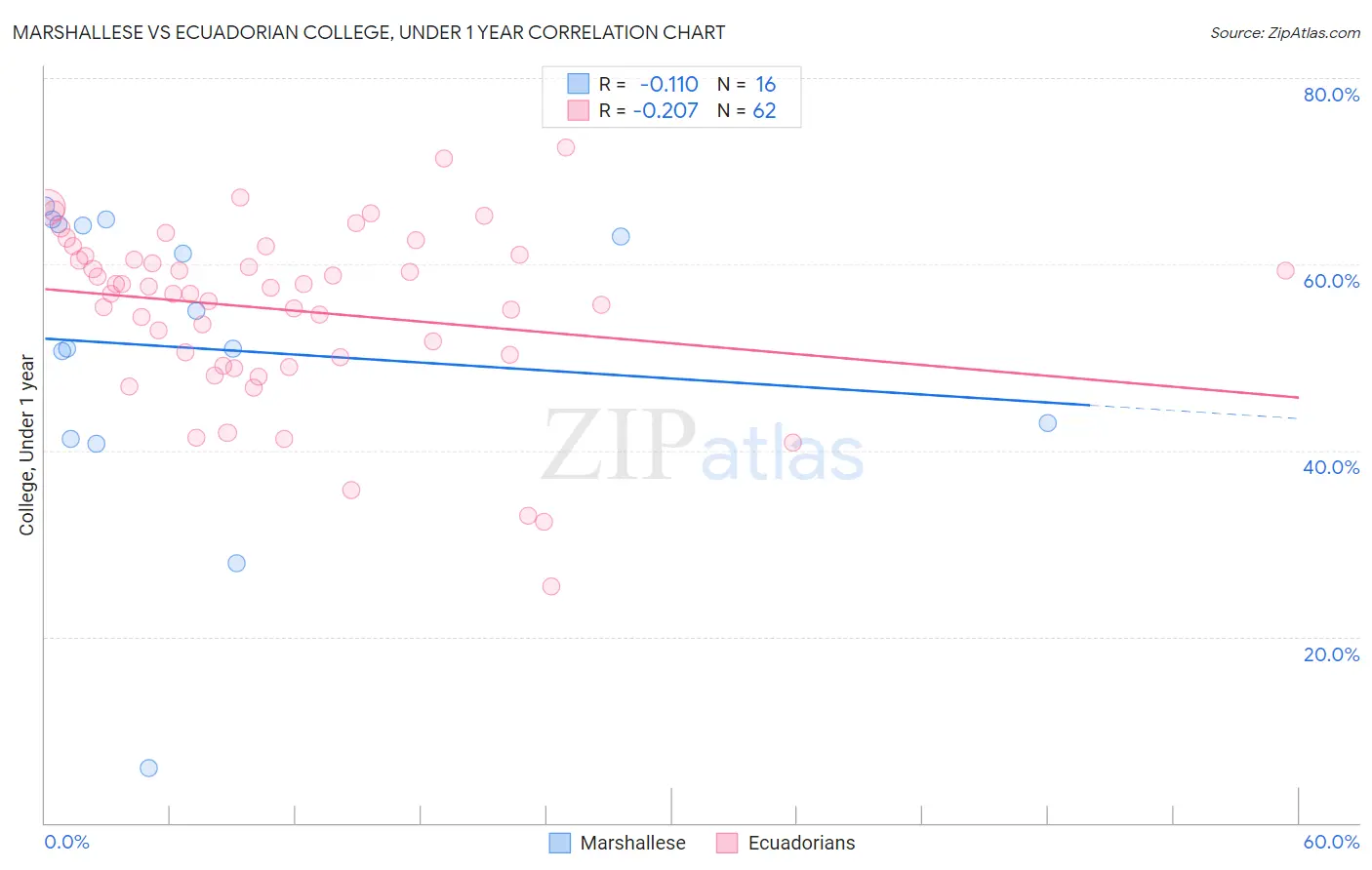 Marshallese vs Ecuadorian College, Under 1 year