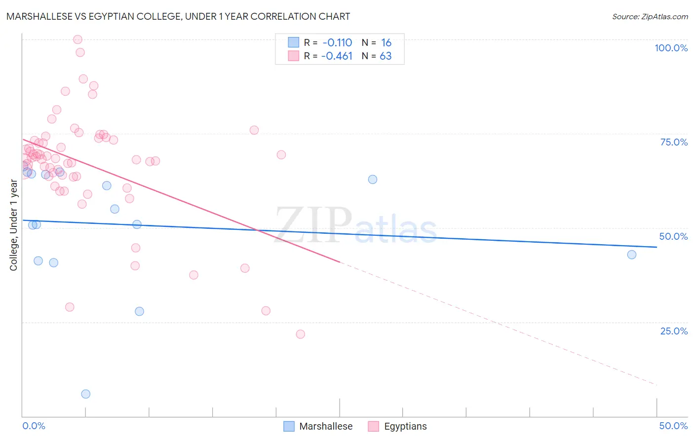 Marshallese vs Egyptian College, Under 1 year